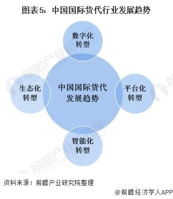 2020年中国国际货代物流行业市场现状及竞争格局分析