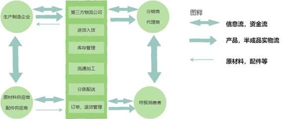 第三方物流管理业务流程图--迅捷画图|平面|其他平面|思维导图模板 