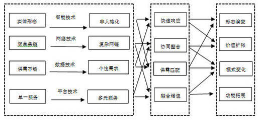 技术变革视角下供应链发展路径与场景应用